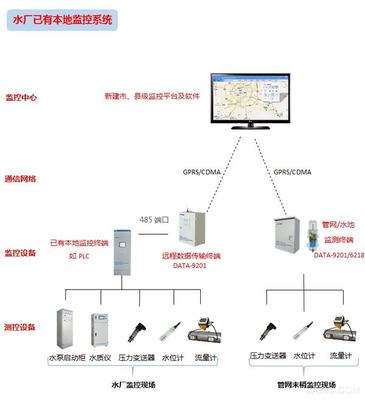 農(nóng)村飲水安全信息化解決方案DATA-9201 提升農(nóng)村供水管理水平
